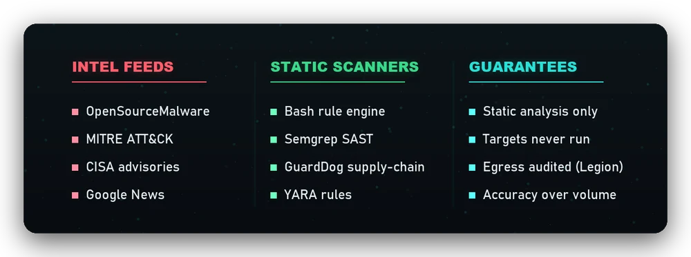 Git Warden intel feeds, static scanners, and guarantees
